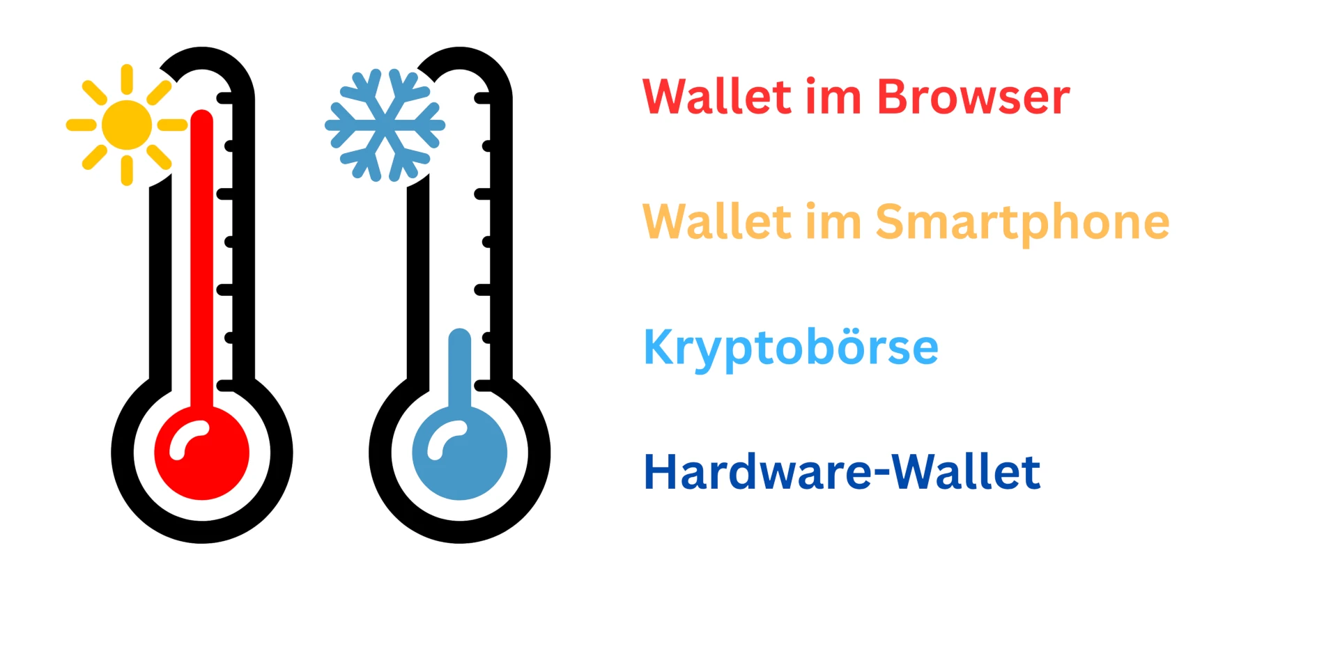 “Temperatur der Wallet”